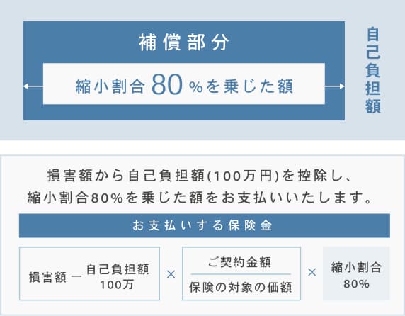 縮小支払い方式